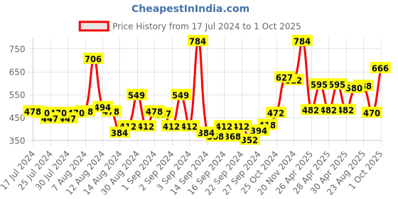 ajio.com bianca Set of 6 Quick-Dry High Absorbent Hand & Face Towels bianca Price History Graph from 17 Jul 2024 to 1 Oct 2025