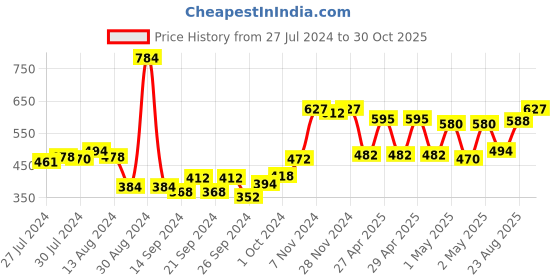 ajio.com bianca Set of 6 Quick-Dry High Absorbent Hand & Face Towels bianca Price History Graph from 27 Jul 2024 to 30 Oct 2025