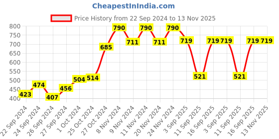 ajio.com bianca Set of 6 Woven Placemats bianca Price History Graph from 22 Sep 2024 to 13 Nov 2025
