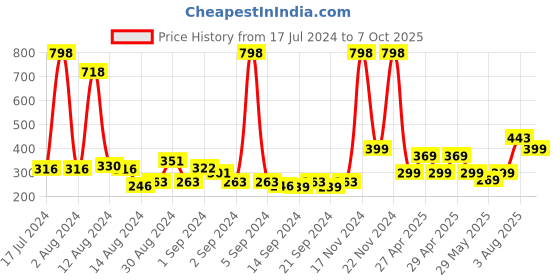 ajio.com bianca Set of 8 Cotton Face Towels bianca Price History Graph from 17 Jul 2024 to 7 Oct 2025