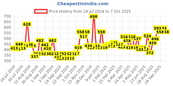 ajio.com bianca Set of 8 Cotton Face Towels bianca Price History Graph from 24 Jul 2024 to 7 Oct 2025