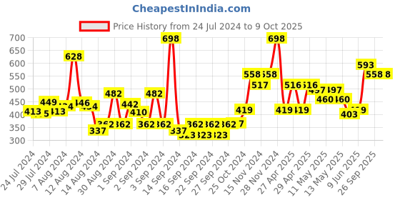 ajio.com bianca Set of 8 Cotton Face Towels bianca Price History Graph from 24 Jul 2024 to 8 Oct 2025