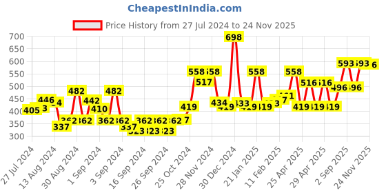 ajio.com bianca Set of 8 Cotton Face Towels bianca Price History Graph from 27 Jul 2024 to 24 Nov 2025