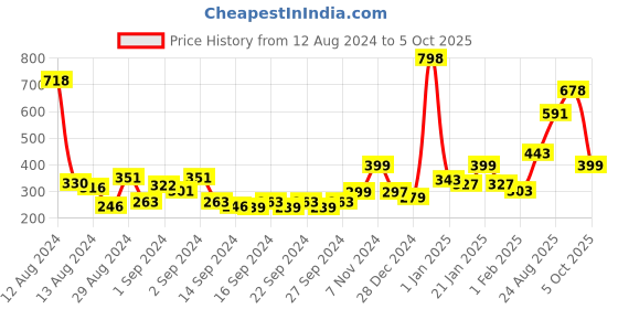 ajio.com bianca Set of 8 Cotton Face Towels bianca Price History Graph from 12 Aug 2024 to 5 Oct 2025