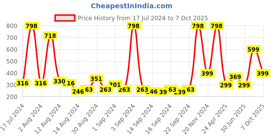 ajio.com bianca Set of 8 Cotton Face Towels 11" x 11" bianca Price History Graph from 17 Jul 2024 to 7 Oct 2025