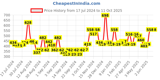 ajio.com bianca Set of 8 Cotton Face Towels 12" x 12" bianca Price History Graph from 17 Jul 2024 to 11 Oct 2025