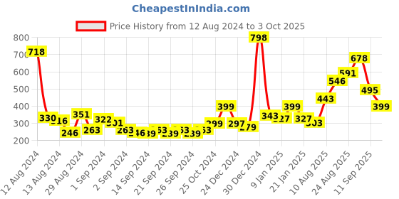 ajio.com bianca Set of 8 Quick-Dry Cotton Face Towels 12" x 12" bianca Price History Graph from 12 Aug 2024 to 3 Oct 2025