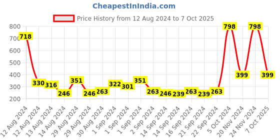ajio.com bianca Set of 8 Quick-Dry Cotton Face Towels 12" x 12" bianca Price History Graph from 12 Aug 2024 to 7 Oct 2025