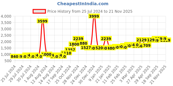 ajio.com bianca Single-Size Comforter Duvet bianca Price History Graph from 25 Jul 2024 to 21 Nov 2025