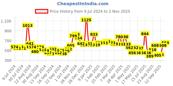 ajio.com bianca Soundproof Eyelet Window Curtain bianca Price History Graph from 9 Jul 2024 to 2 Nov 2025