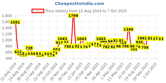 ajio.com bianca Square Shaped Zip Closure Pillow bianca Price History Graph from 12 Aug 2024 to 7 Oct 2025