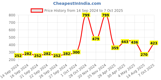 ajio.com bianca Super Soft Designer Anti Slip Bath Mat bianca Price History Graph from 14 Sep 2024 to 7 Oct 2025