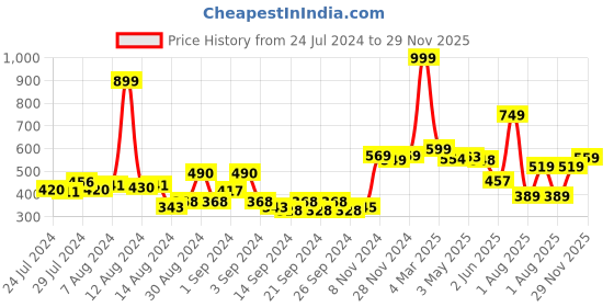 ajio.com BIANCA Thick Ultra Soft Anti Slip Bath Mat (Hygro Tech) -1pc Medium (plush) - With Super Water Absorbency & Quick Dry Technology solid-khaki bianca Price History Graph from 24 Jul 2024 to 29 Nov 2025