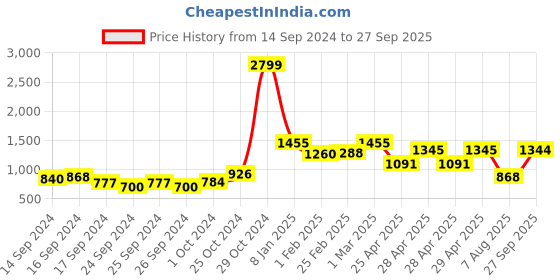 ajio.com bianca Ultra Soft Microfiber Reversible Single Comforter bianca Price History Graph from 14 Sep 2024 to 27 Sep 2025