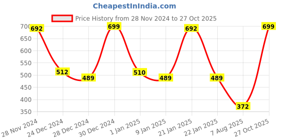 ajio.com bianca Women Extra Plush Turkish Terry Towels bianca Price History Graph from 28 Nov 2024 to 27 Oct 2025