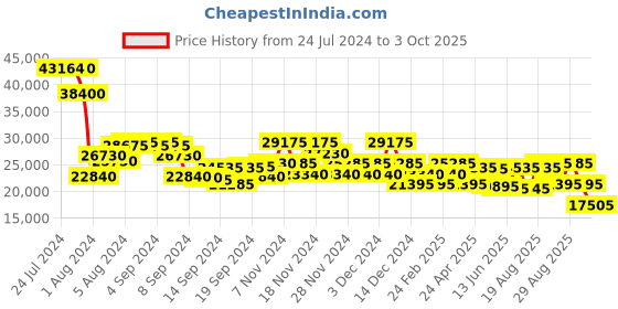 ajio.com dkny Bias Large Trolley Bag with TSA Lock dkny Price History Graph from 24 Jul 2024 to 3 Oct 2025