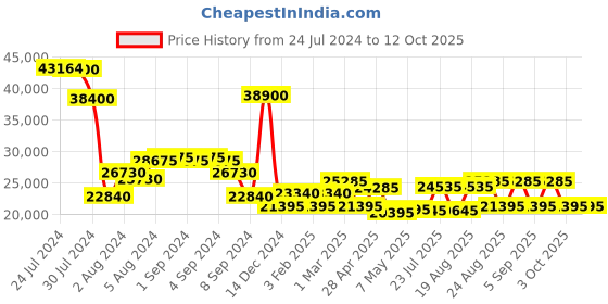 ajio.com dkny Bias Large Trolley Bag with TSA Lock dkny Price History Graph from 24 Jul 2024 to 12 Oct 2025