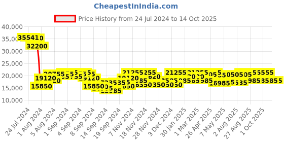 ajio.com dkny Bias Medium Trolley Bag with TSA Lock dkny Price History Graph from 24 Jul 2024 to 13 Oct 2025