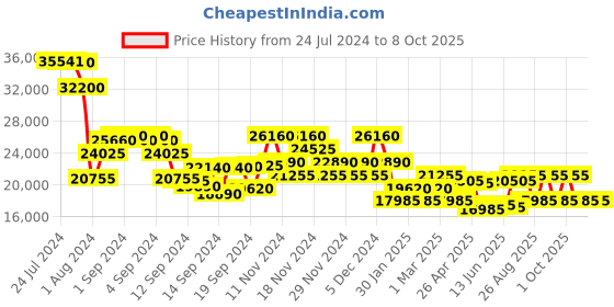 ajio.com dkny Bias Medium Trolley Bag with TSA Lock dkny Price History Graph from 24 Jul 2024 to 8 Oct 2025