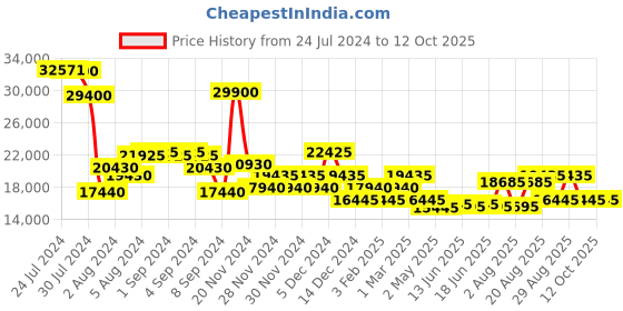 ajio.com dkny Bias Small Trolley Bag with TSA Lock dkny Price History Graph from 24 Jul 2024 to 12 Oct 2025