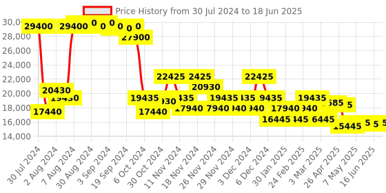 ajio.com dkny Bias Small Trolley Bag with TSA Lock dkny Price History Graph from 30 Jul 2024 to 18 Jun 2025