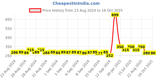 ajio.com biba Ankle-Length Pants with Elasticated Waist biba Price History Graph from 23 Aug 2024 to 16 Oct 2025
