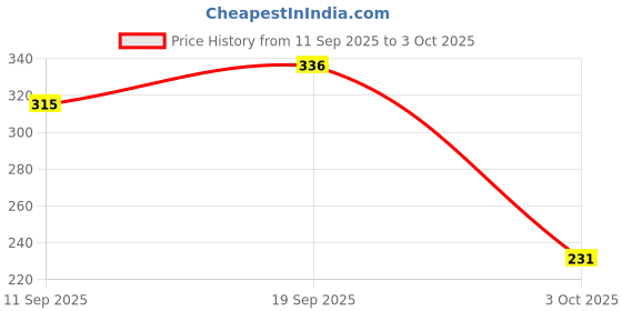 ajio.com biba Ankle-Length Pants with Elasticated Waist biba Price History Graph from 11 Sep 2025 to 3 Oct 2025