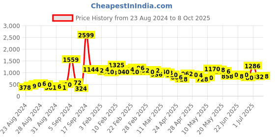 ajio.com biba Block Print Straight Kurta biba Price History Graph from 23 Aug 2024 to 8 Oct 2025