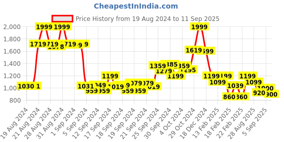 ajio.com biba Blue Rayon Straight Kurta biba Price History Graph from 19 Aug 2024 to 11 Sep 2025
