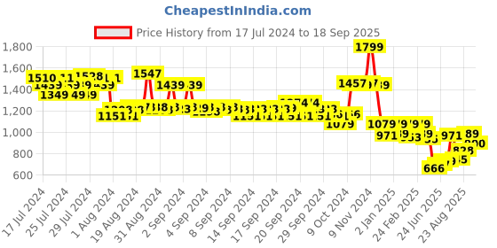 ajio.com biba Blue Viscose Straight Kurta biba Price History Graph from 17 Jul 2024 to 18 Sep 2025