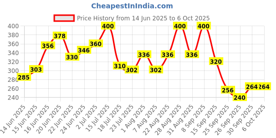 ajio.com biba Checked Dupatta with Fringes biba Price History Graph from 14 Jun 2025 to 6 Oct 2025