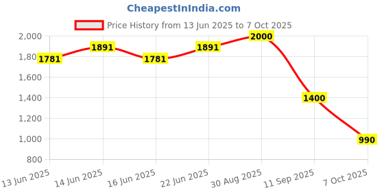 ajio.com biba Colour-block Poly Cotton Stole biba Price History Graph from 13 Jun 2025 to 7 Oct 2025