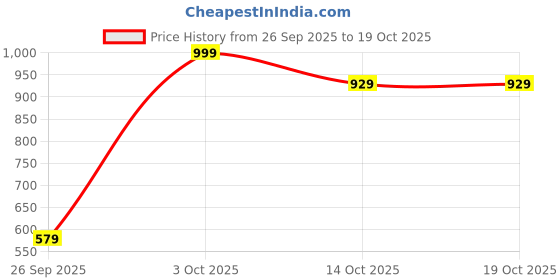 ajio.com biba Cotton Flared Dyed Palazzo Pants biba Price History Graph from 26 Sep 2025 to 17 Oct 2025
