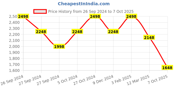 ajio.com biba Embellished Flared Kurta Set biba Price History Graph from 26 Sep 2024 to 7 Oct 2025