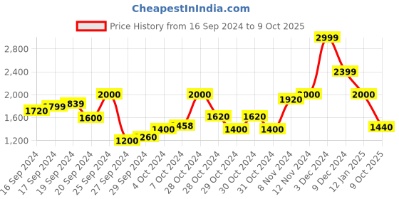 ajio.com biba Embellished Lehenga Choli Set with Dupatta biba Price History Graph from 16 Sep 2024 to 9 Oct 2025
