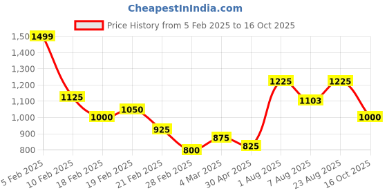 ajio.com biba Embroidered Slip-On Casual Shoes biba Price History Graph from 5 Feb 2025 to 16 Oct 2025