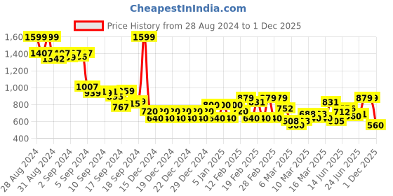 ajio.com biba Embroidered Straight Kurta biba Price History Graph from 28 Aug 2024 to 1 Dec 2025