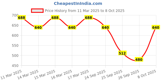 ajio.com biba Ethnic Print Dupatta biba Price History Graph from 11 Mar 2025 to 8 Oct 2025
