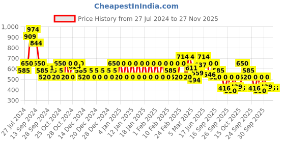 ajio.com biba Ethnic Weave Stole biba Price History Graph from 27 Jul 2024 to 27 Nov 2025