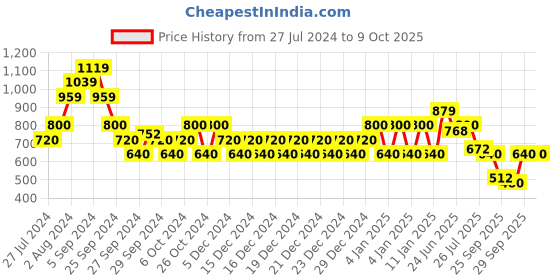 ajio.com biba Ethnic Weave Stole biba Price History Graph from 27 Jul 2024 to 8 Oct 2025