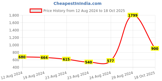 ajio.com biba Flared Kurta with Pintucks biba Price History Graph from 12 Aug 2024 to 18 Oct 2025