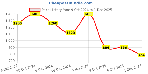 ajio.com biba Floral Embroidered Flared Kurta biba Price History Graph from 9 Oct 2024 to 1 Dec 2025