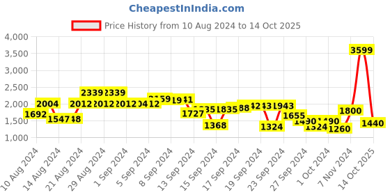 ajio.com biba Floral Print A-line Kurta biba Price History Graph from 10 Aug 2024 to 14 Oct 2025