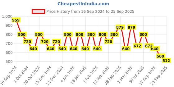ajio.com biba Floral Print A-line Kurta biba Price History Graph from 16 Sep 2024 to 25 Sep 2025