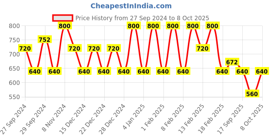 ajio.com biba Floral Print A-line Kurta biba Price History Graph from 27 Sep 2024 to 8 Oct 2025