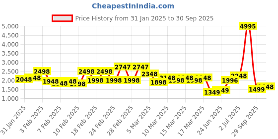 ajio.com biba Floral Print A-line Kurta biba Price History Graph from 31 Jan 2025 to 30 Sep 2025