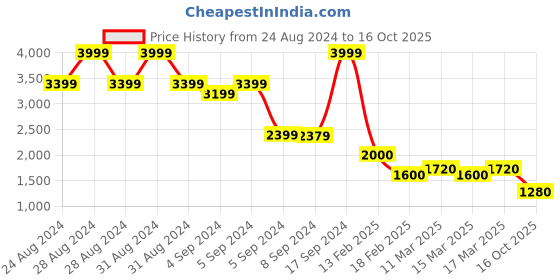 ajio.com biba Floral Print A-Line Kurta with Mask biba Price History Graph from 24 Aug 2024 to 16 Oct 2025