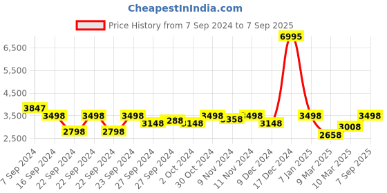 ajio.com biba Floral Print Anarkali Kurta Set with Dupatta biba Price History Graph from 7 Sep 2024 to 7 Sep 2025