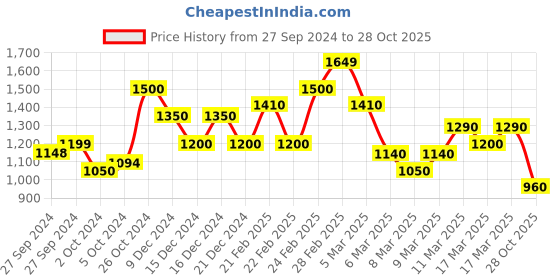 ajio.com biba Floral  Print Flared Kurta biba Price History Graph from 27 Sep 2024 to 28 Oct 2025