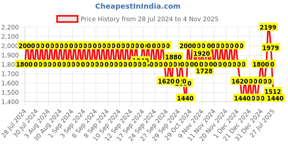 ajio.com biba Floral Print Kurta Suit Set biba Price History Graph from 28 Jul 2024 to 4 Nov 2025